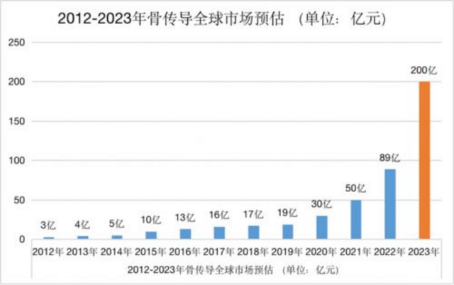 收近60亿！做独立站只不过1年时间ag真人深圳运动耳机品牌韶音年营(图1)