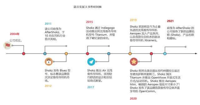 收近60亿！做独立站只不过1年时间ag真人深圳运动耳机品牌韶音年营(图2)